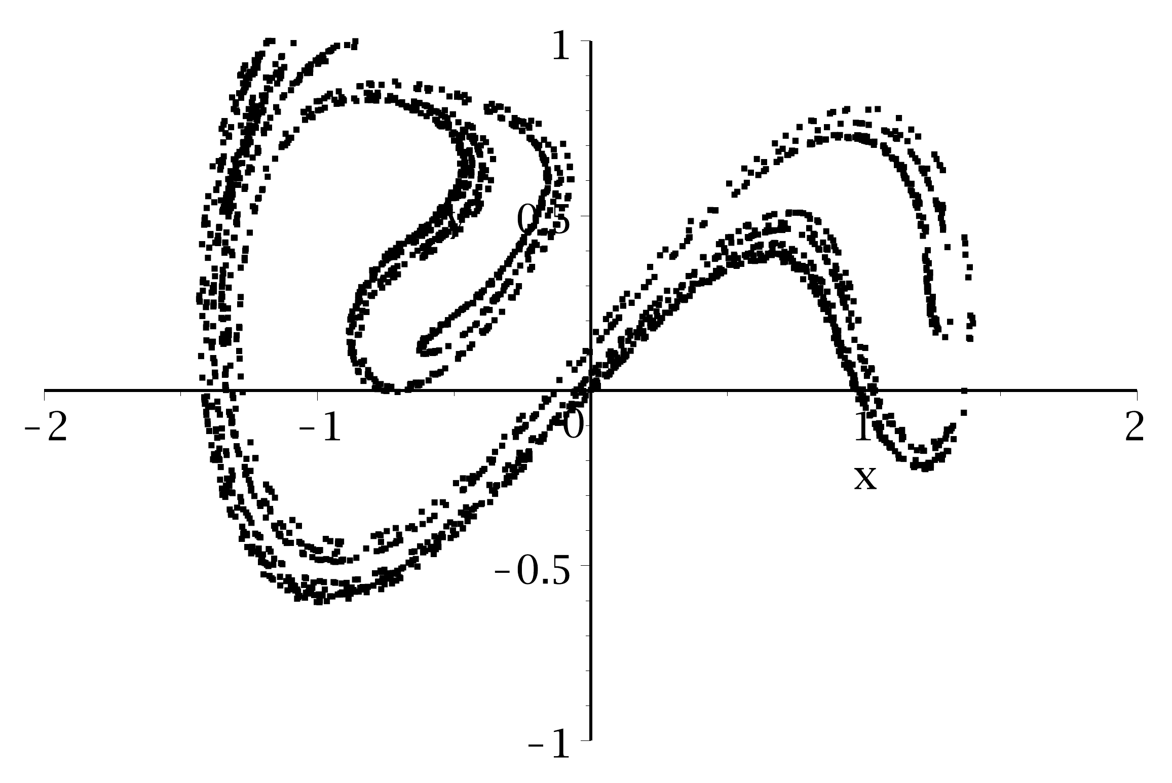 Poincaré section of the forced double-well oscillator